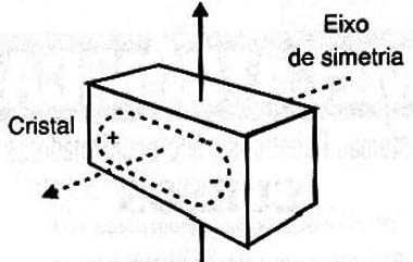 Um material sem centro de inversão apresenta propriedades elétricas interessante.
Um material sem centro de inversão apresenta propriedades elétricas interessante.