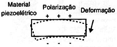 Com a deformação surgem cargas elétricas nas faces.
Com a deformação surgem cargas elétricas nas faces.