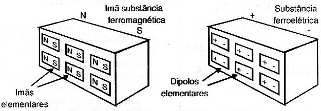 Substâncias ferromagnéticas e ferroelétricas.
Substâncias ferromagnéticas e ferroelétricas.
