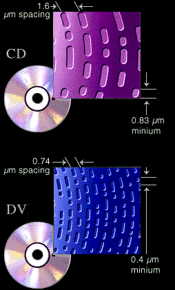 Figura 2- Os pontos de gravação no DVD têm dimensões menores do que no CD, obtendo-se uma maior densidade de dados.
Figura 2- Os pontos de gravação no DVD têm dimensões menores do que no CD, obtendo-se uma maior densidade de dados.
