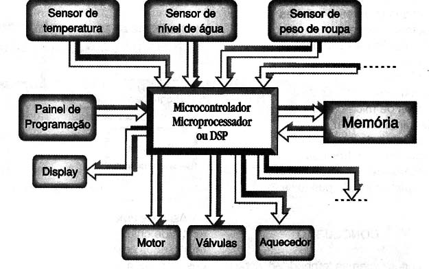 Sistema embutido numa máquina de lavar roupas
Sistema embutido numa máquina de lavar roupas