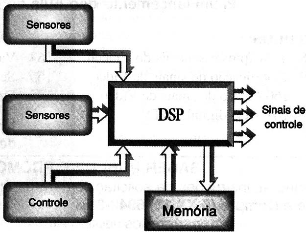 Usando um DSP
Usando um DSP