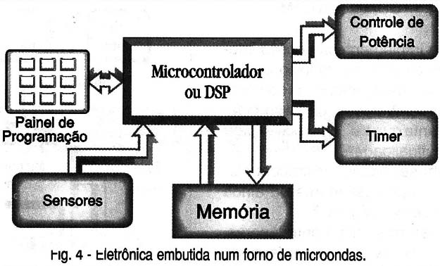 Eletrônica embutia num forno de micro-ondas.
Eletrônica embutia num forno de micro-ondas.