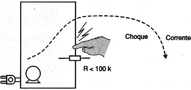 Uma resistência de fuga baixa causa choques.
Uma resistência de fuga baixa causa choques.