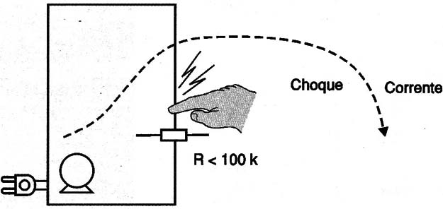 Uma resistência de fuga baixa causa choques.
