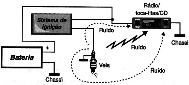 Percursos possíveis para o ruído da ignição até o aparelho de som.
Percursos possíveis para o ruído da ignição até o aparelho de som.
