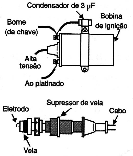 Supressão junto à bobina e à vela de ignição.
Supressão junto à bobina e à vela de ignição.