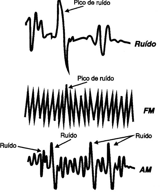 Somente os picos mais intensos de ruído interferem no FM
Somente os picos mais intensos de ruído interferem no FM