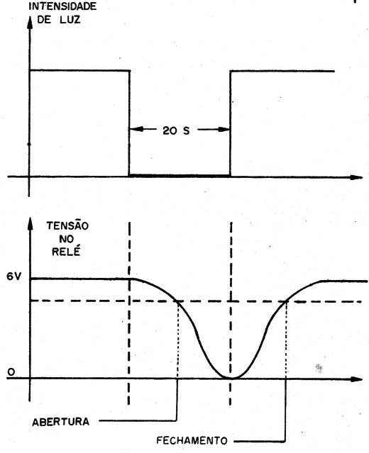    Figura 1- Tempo de reação do circuito ou inércia
