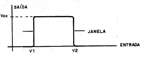 Figura 12 – Característica do comparador de janela
