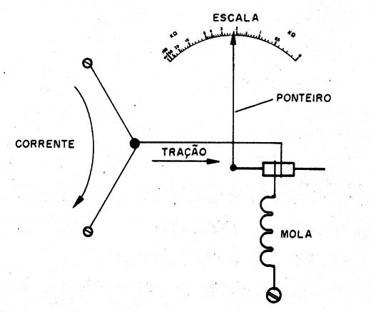    Figura 1 –O princípio de funcionamento
