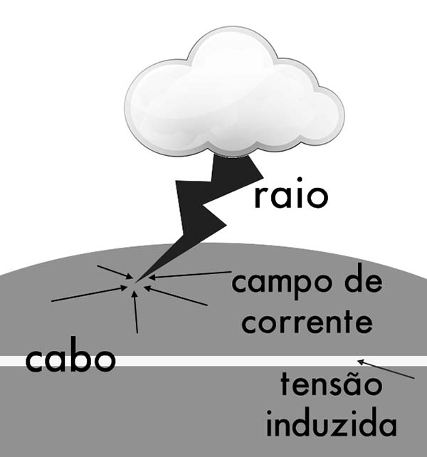 Campo de corrente criado pelo raio
Campo de corrente criado pelo raio