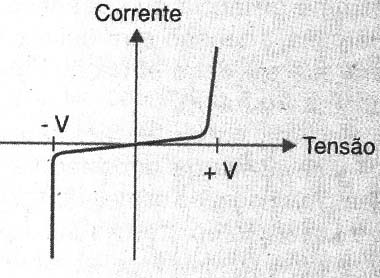 Curva característica de um varistor de óxido de zinco
Curva característica de um varistor de óxido de zinco