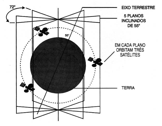Disposição dos satélites do GPS.
Disposição dos satélites do GPS.