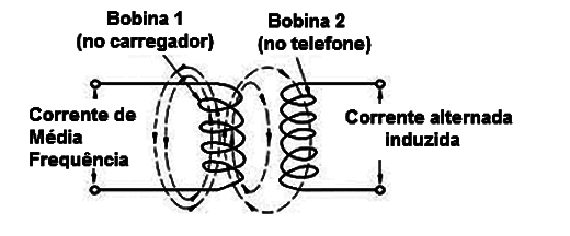Figura 2 – Transmissor indutivo
Figura 2 – Transmissor indutivo