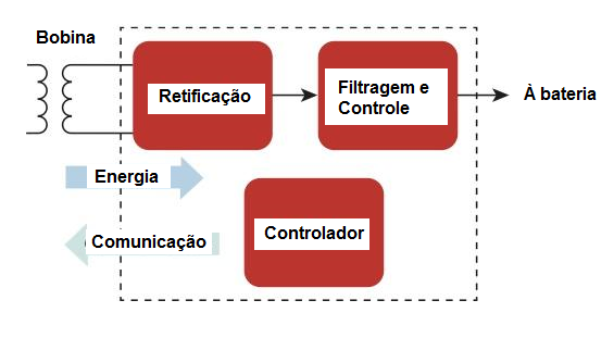 Figura 4 – O receptor
Figura 4 – O receptor