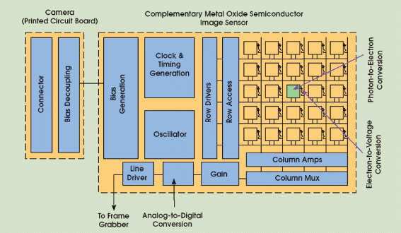 Figura 2 – Estrutura de uma câmera CMOS
