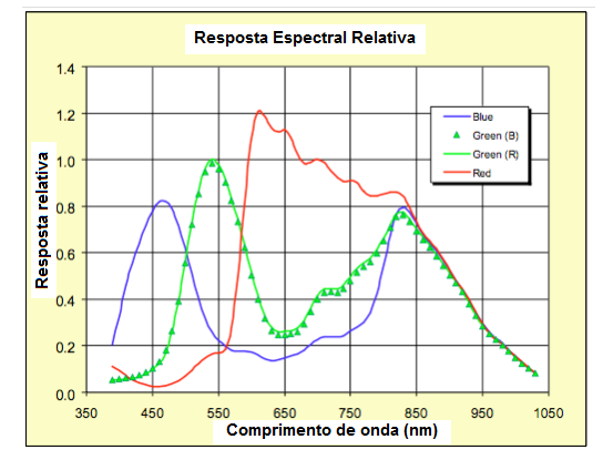 Figura 4 – Resposta espectral típica de uma câmera CMOS
Figura 4 – Resposta espectral típica de uma câmera CMOS