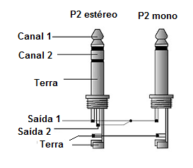 Figura 3 – Plugues P2 mono e estéreo
