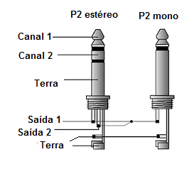 Figura 3 – Plugues P2 mono e estéreo
Figura 3 – Plugues P2 mono e estéreo