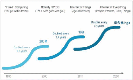 Figura 2: Crescimento da internet até 2020 -Fonte: Cisco IBSG, 2012.
Figura 2: Crescimento da internet até 2020 -Fonte: Cisco IBSG, 2012.