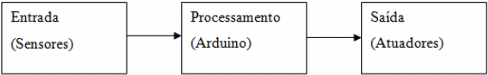 Figura 8: Cadeia de processamento utilizando o Arduino.
Figura 8: Cadeia de processamento utilizando o Arduino.