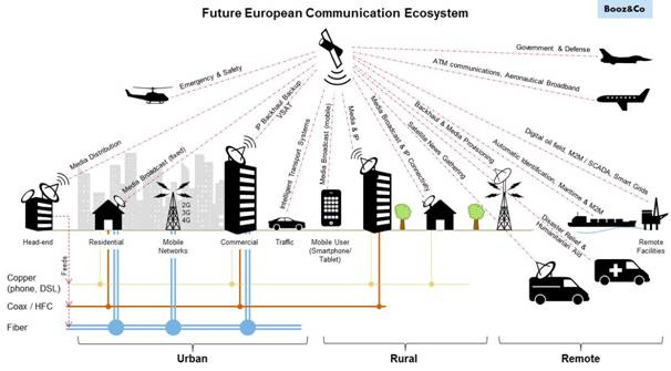 Figura 1 – Ecossistema de comunicações Europeu manuseado a partir do espaço
