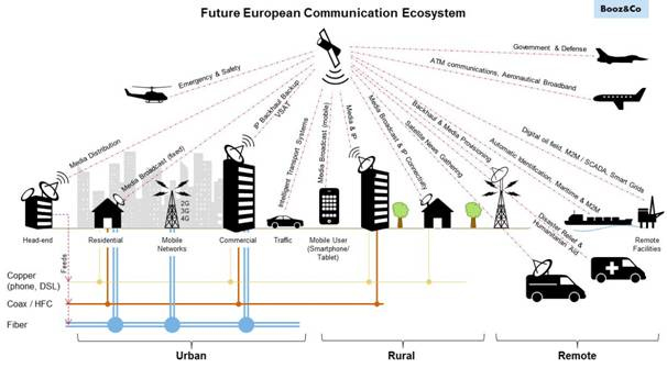 Figura 1 – Ecossistema de comunicações Europeu manuseado a partir do espaço
