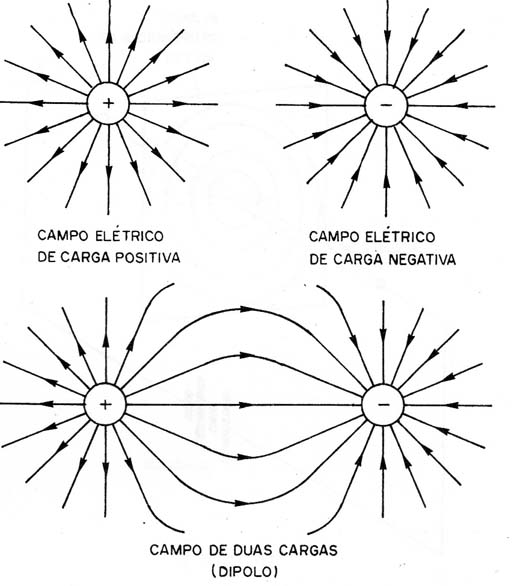 Figura 3 – O campo elétrico
