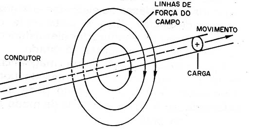    Figura 4 – O campo magnético
