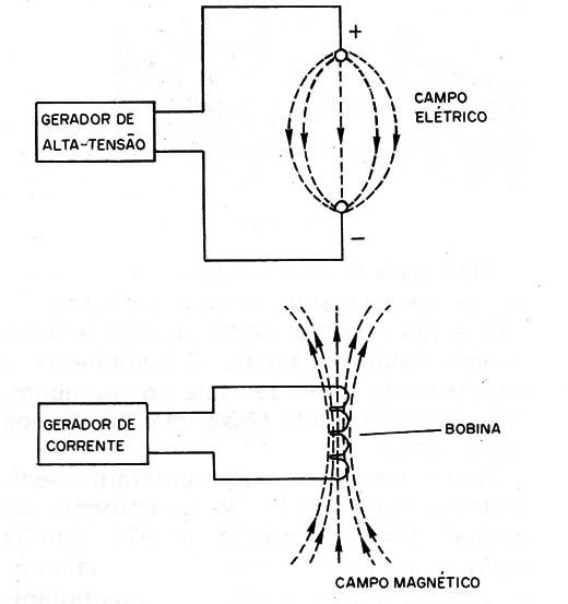 Figura 7 – Técnicas de produção dos campos
