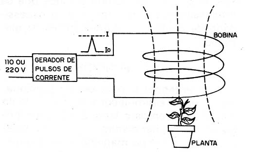 Figura 8 – Nosso gerador de campo magnético
