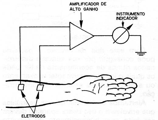 Figura 2 – Detectando atividade física num músculo
Figura 2 – Detectando atividade física num músculo