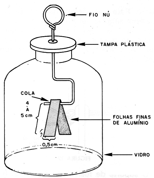 Figura 15- um eletroscópio
