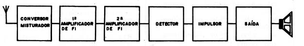 Figura 1 – Blocos de um rádio comum
