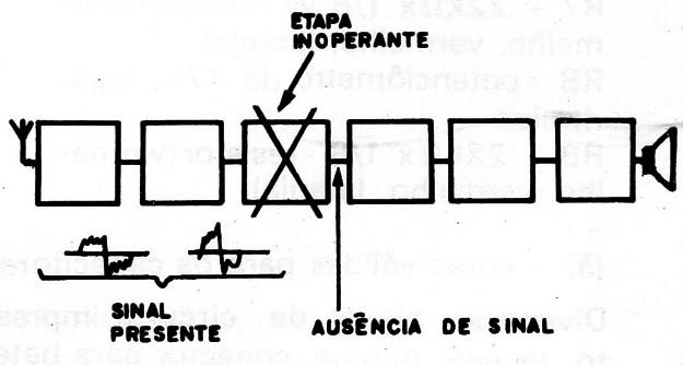 Figura 2 – Interrupção do sinal
