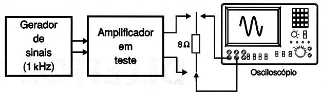 Verificando se um amplificador tem problemas de distorção.
Verificando se um amplificador tem problemas de distorção.