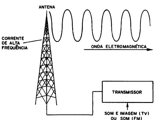 Figura 1 – As ondas eletromagnéticas
Figura 1 – As ondas eletromagnéticas