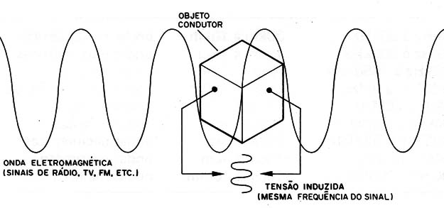 Figura 2 – Interceptando as ondas
Figura 2 – Interceptando as ondas