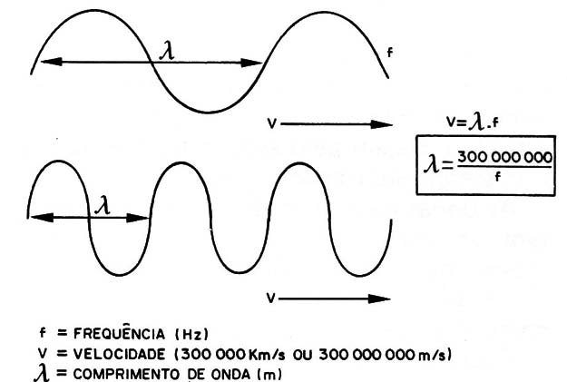 Figura 5 – Comprimento de onda
