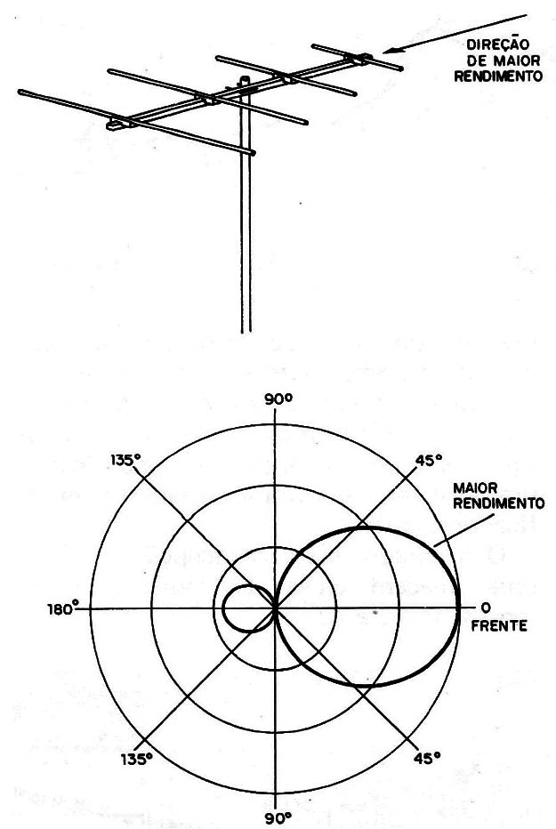 techo lote Inaccesible Como Funcionam as Antenas (TEL170)