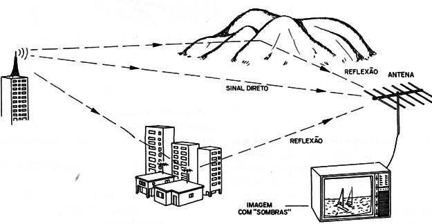 Figura 7 – Como o sinal é afetado
