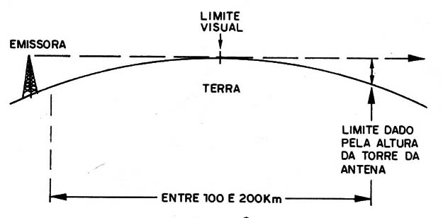 Figura 9 – Influência da curvatura da terra
Figura 9 – Influência da curvatura da terra
