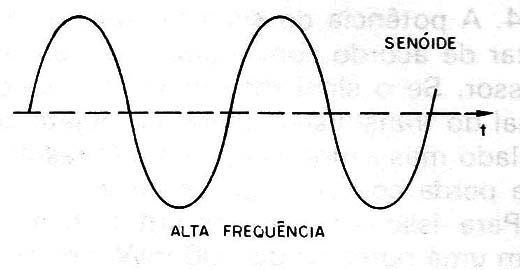Figura 1 – Sinal senoidal
Figura 1 – Sinal senoidal