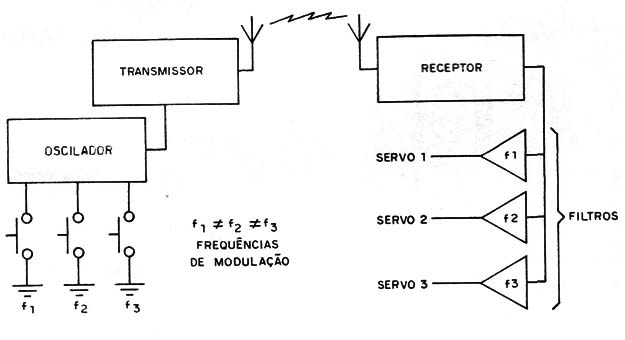 Figura 3 – Sistema de 3 canais
Figura 3 – Sistema de 3 canais