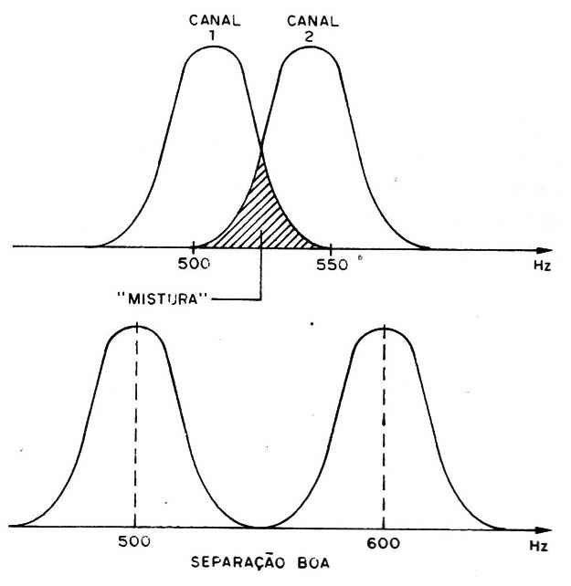Figura 4 – Problema de seletividade

