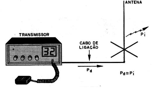 Figura 1 – O acoplamento perfeito da antena
Figura 1 – O acoplamento perfeito da antena