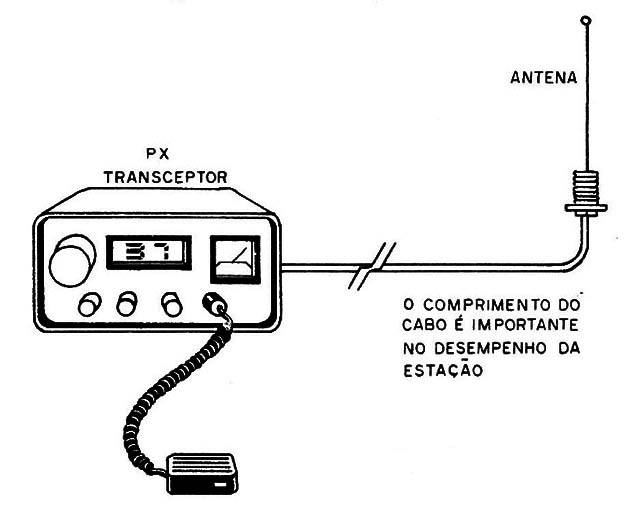 Figura 1 – Interligação entre o transmissor e a antena
