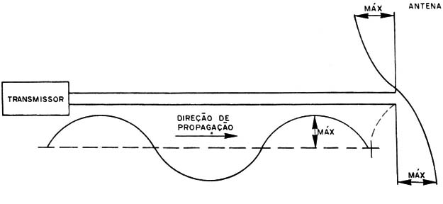 Figura 2 – O sinal percorre a linha de transmissão
