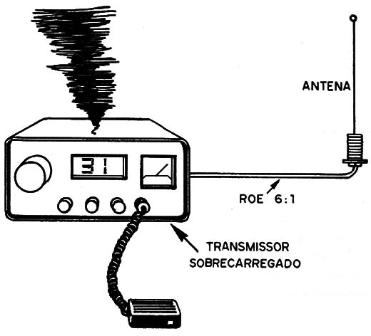 Figura 8 – Sobrecarga dos circuitos
